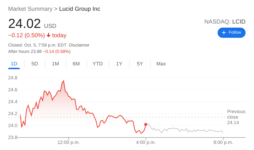 LCID Stock